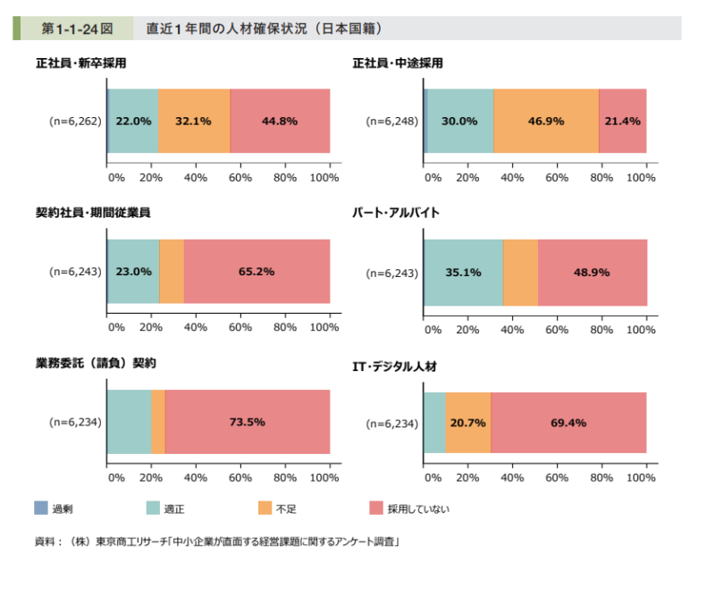 直近１年間の日本人人材の働き方実績状況_東京商工リサーチ